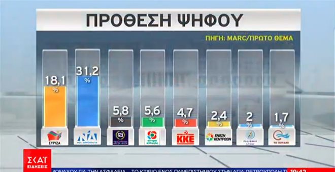 Νέα δημοσκόπηση-Μπροστά με 31,2% η ΝΔ