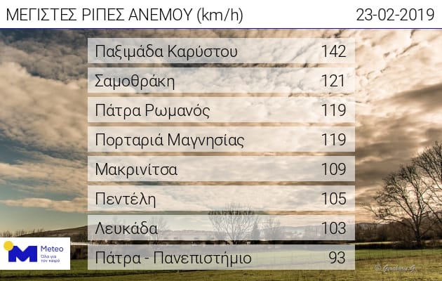 Κάρυστος-Στην Παξιμάδα η μέγιστη ριπή ανέμου