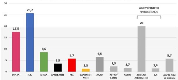 Με 8,2 μονάδες μπροστά η ΝΔ στις ευρωεκλογές, στη δυτική Ελλάδα