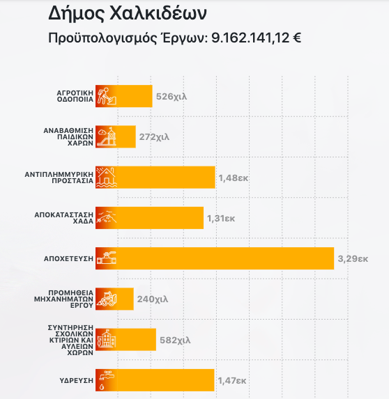 Ποσό 9.162.141 ΕΥΡΩ από τον “Φιλόδημο” εξασφάλισε ο Δήμος Χαλκιδέων
