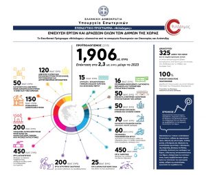 Επιχορήγηση των Δήμων της Εύβοιας από το Πρόγραμμα «ΦιλόΔημος ΙΙ»
