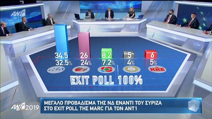 Tελικό Exit Poll: Μπροστά η ΝΔ με 8,5 μονάδες