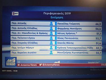 Εκτίμηση από τη Singular για τις Περιφέρειες