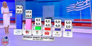 ΝΔ 31,5-36,5%, ΣΥΡΙΖΑ 22,5-27,5% σε δημοσκόπηση της Pulse για τις εθνικές εκλογές