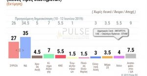 Δημοσκόπηση Pulse: Στις 8 μονάδες η διαφορά υπέρ ΝΔ