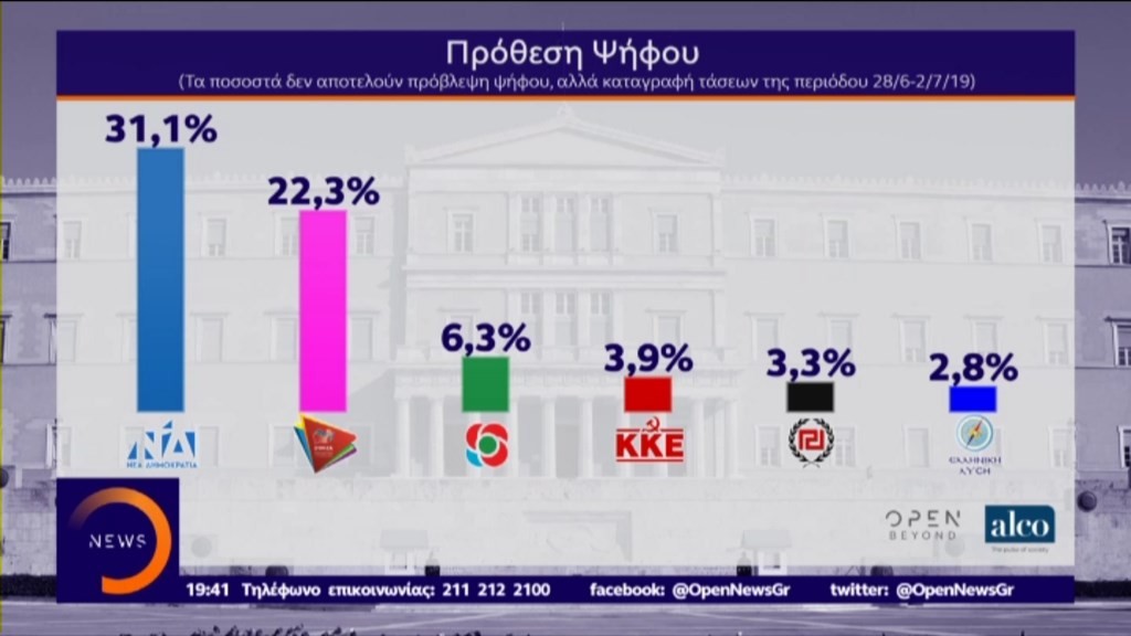 Νέα δημοσκόπηση από την ALCO- Με 8,8 μονάδες προηγείται η ΝΔ του Σύριζα