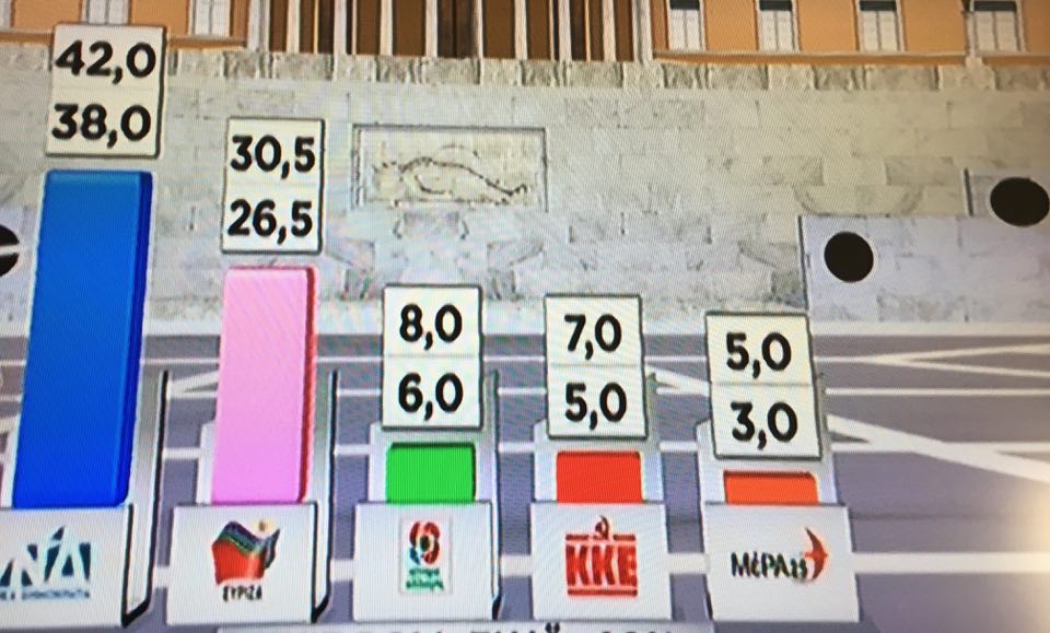 EXIT POLL-Αυτοδυναμία και με μεγάλη διαφορά για τη ΝΔ