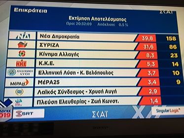 Singular -Εκτίμηση αποτελέσματος-ΝΔ-39,8% και Σύριζα 31,6%