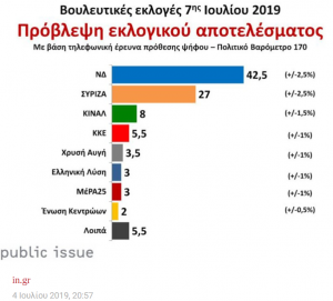 Public Issue : Υπερβαίνει το 40% η ΝΔ – Στις 15,5 μονάδες η διαφορά με ΣΥΡΙΖΑ Public Issue : Υπερβαίνει το 40% η ΝΔ – Στις 15,5 μονάδες η διαφορά με ΣΥΡΙΖΑ