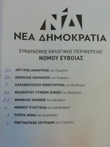Αποτέλεσμα στο 194 τμήμα στο Βέλος Ευβοίας για το ψηφοδέλτιο της ΝΔ