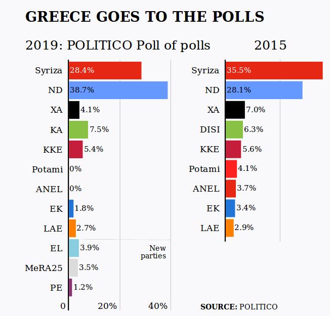 Politico για εκλογές 2019: Με 10,3 μονάδες προηγείται η ΝΔ του ΣΥΡΙΖΑ