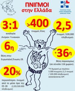 Η Πολιτική Προστασία ενημερώνει για τους πνιγμούς στην Ελλάδα και το «Εθνικό Πρόγραμμα Ασφάλειας στο Νερό»