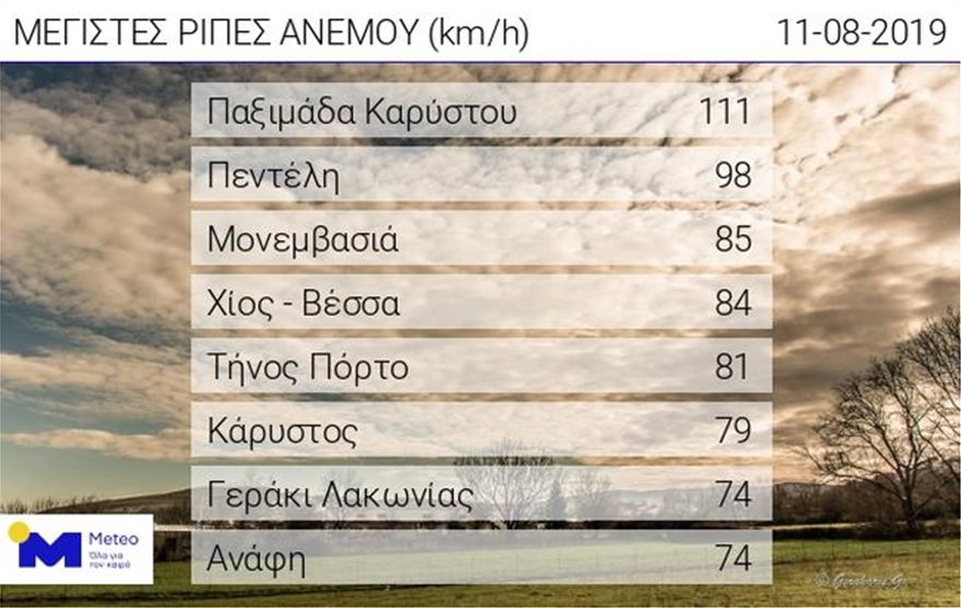 Στην Παξιμάδα Καρύστου η ισχυρότερη ριπή ανέμου