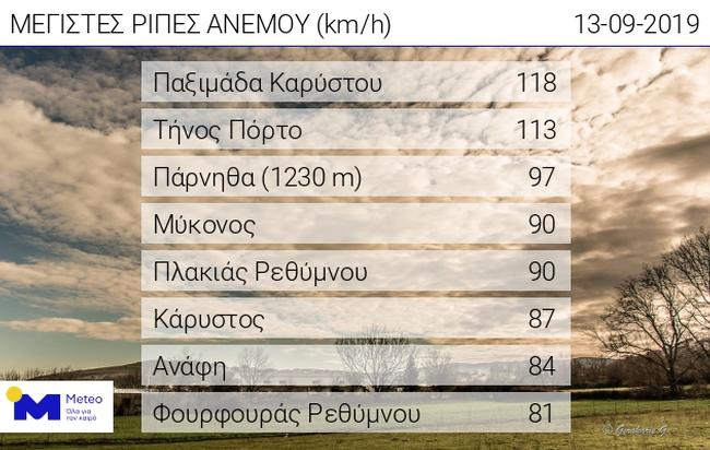 Οι ριπές των ανέμων έφτασαν τα 118 km/h στην Παξιμάδα Καρύστου