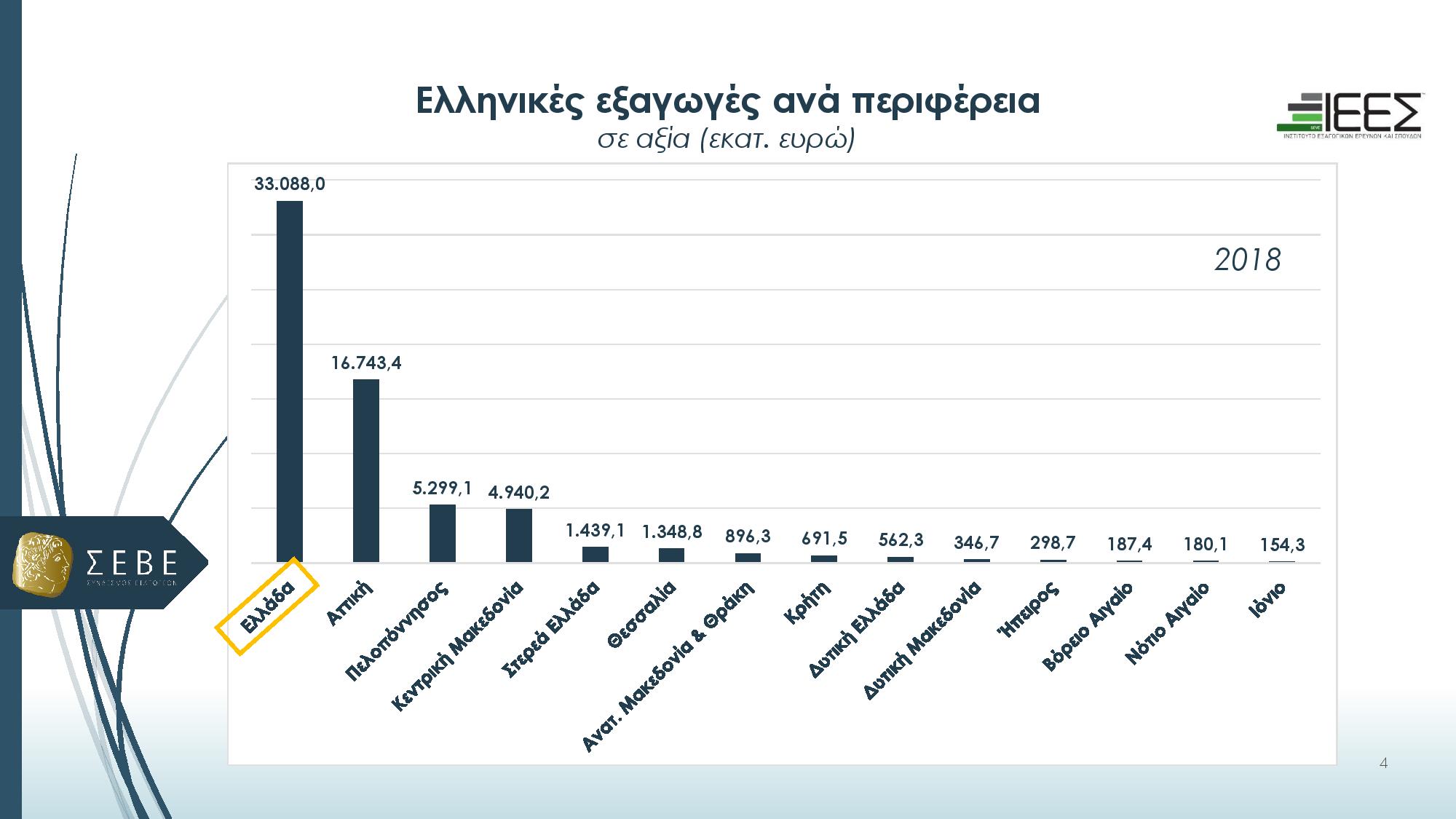 Η Περιφέρεια Στερεάς Ελλάδας «σπάει το φράγμα» των εξαγωγών