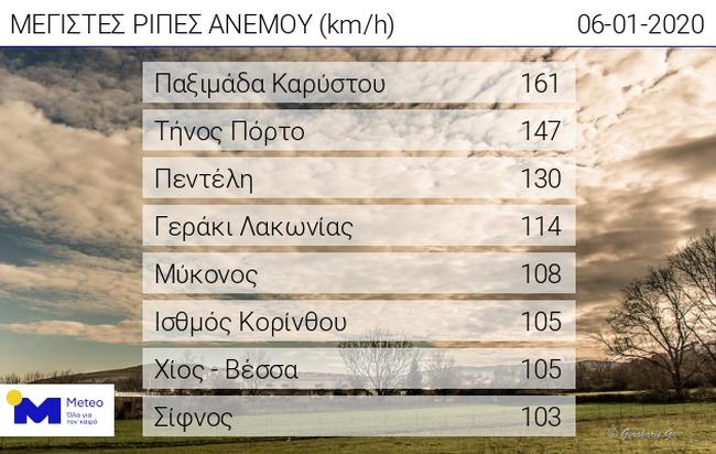 Στα 161 km/h η ταχύτητα του ανέμου στην Παξιμάδα Καρύστου-[ΦΩΤΟ]