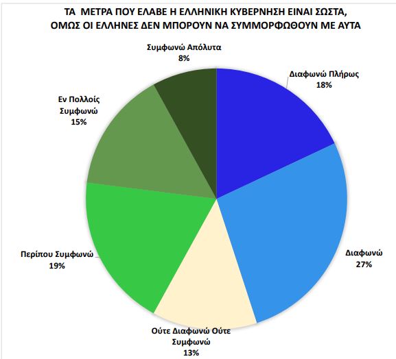 Αποκαλυπτική έρευνα: Τι φοβούνται οι Έλληνες, ποιους εμπιστεύονται – Τι λένε για κυβέρνηση, Εκκλησία, Αστυνομία, Τσιόδρα