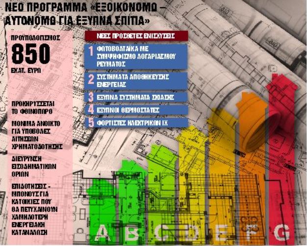 Εξοικονομώ κατ’ οίκον: Επιδοτήσεις 850 εκατ. ευρώ για 60.000 κατοικίες