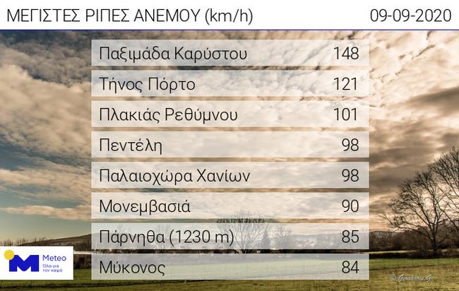 Στα 148 χλμ/ώρα η μέγιστη ριπή ανέμου στην Παξιμάδα Καρύστου Στα 148 χλμ/ώρα η μέγιστη ριπή ανέμου στην Παξιμάδα Καρύστου