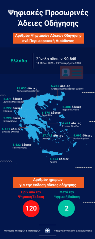 Στερεά Ελλάδα:4.441 προσωρινές άδειες οδήγησης μέσω της ψηφιακής διαδικασίας