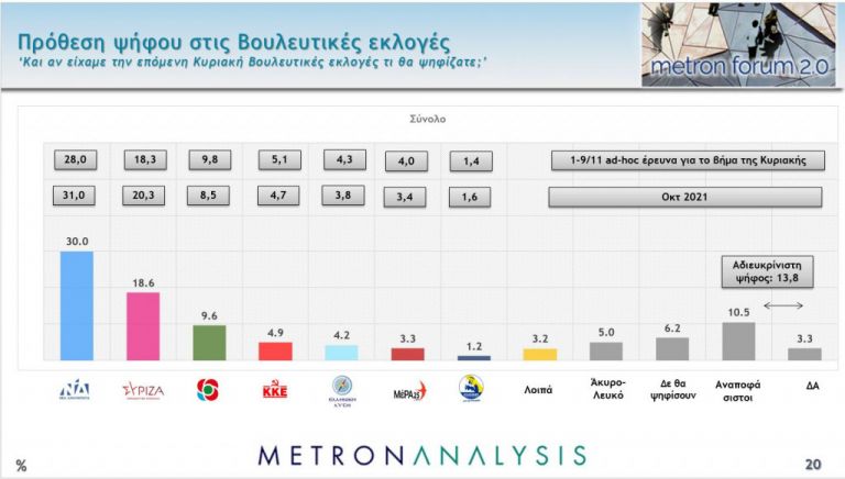 Δημοσκόπηση – Καμπανάκι για κυβέρνηση και ΣΥΡΙΖΑ