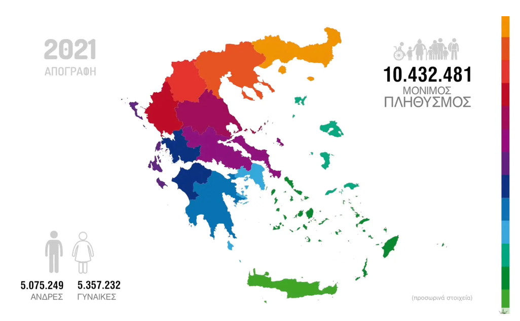 Απογραφή 2021: 10.432.481 οι μόνιμοι κάτοικοι της Ελλάδας