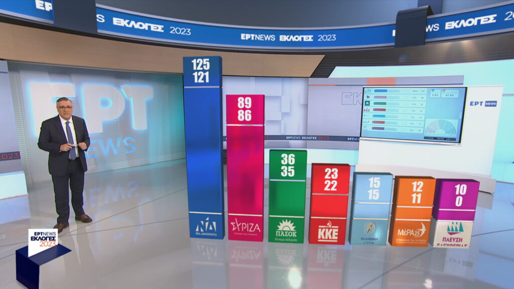 Exit Poll – Εκλογές 2023: Σαρώνει η ΝΔ – Αναλυτικά τα ποσοστά των κομμάτων