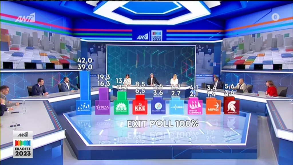 Εκλογές 2023: Τι δείχνει το exit poll στο 100%