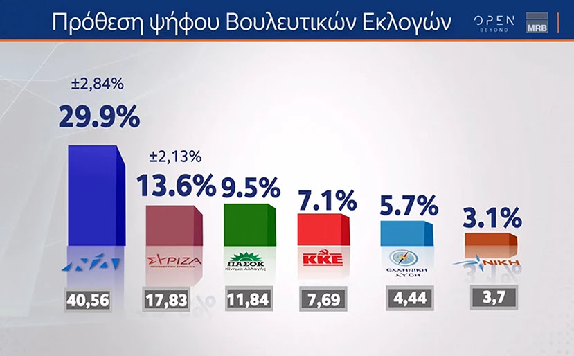 Δημοσκόπηση MRB: Στο 16,3% η διαφορά ΝΔ – ΣΥΡΙΖΑ