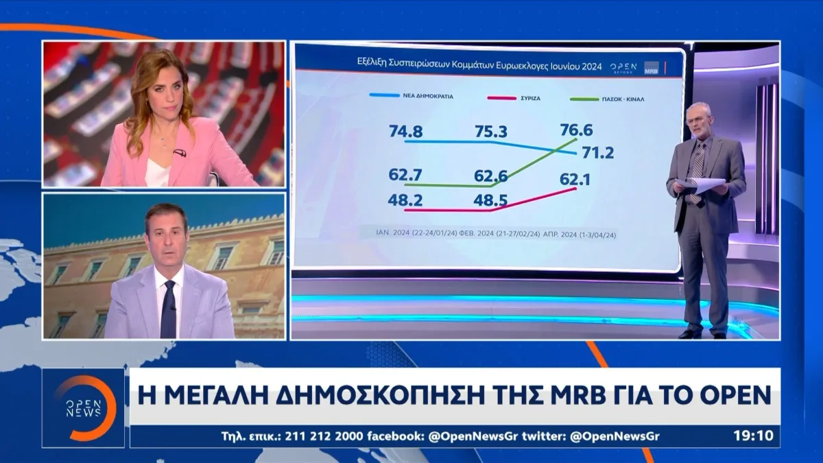 Δημοσκόπηση MRB: Στις 15 μονάδες η διαφορά ΝΔ με ΣΥΡΙΖΑ- Στο 31,3 η ΝΔ – Στην τρίτη θέση το ΠΑΣΟΚ