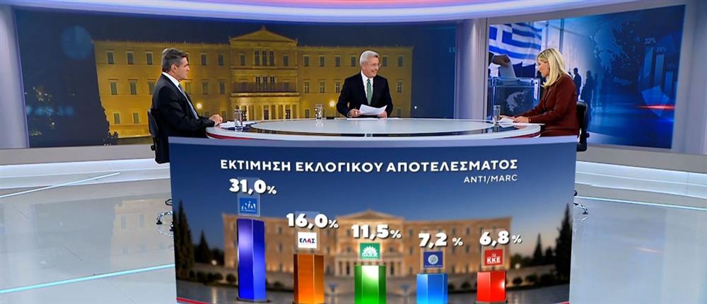 Νέα δημοσκόπηση: Το 27,8% θέλει αυτοδύναμη ΝΔ – Οι επιλογές για πρωθυπουργό και οι αντιδράσεις στις τουρκικές κινήσεις
